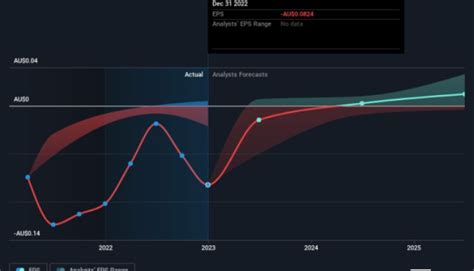 egio stock forecast.
